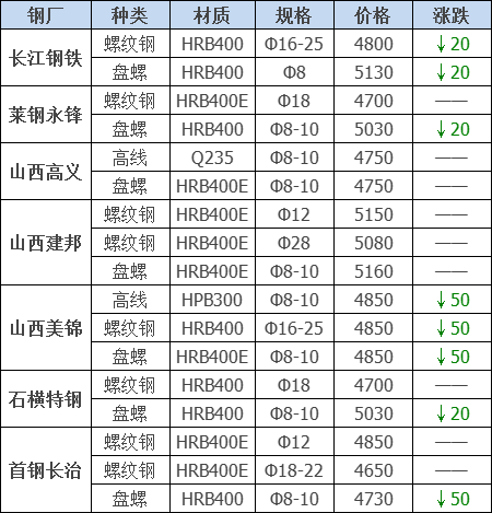 2021年12月13日钢厂调价通知+12月13日全国钢材实时价格！-钢铁行业资讯