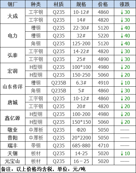 2021年12月13日钢厂调价通知+12月13日全国钢材实时价格！-钢铁行业资讯