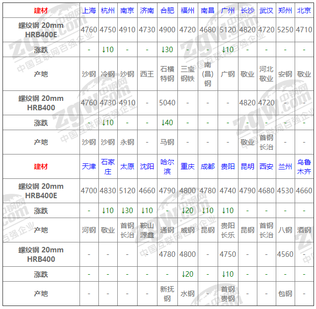 2021年12月13日钢厂调价通知+12月13日全国钢材实时价格！-钢铁行业资讯